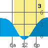Atka Pass tide chart for Sunday, May 3, 2026