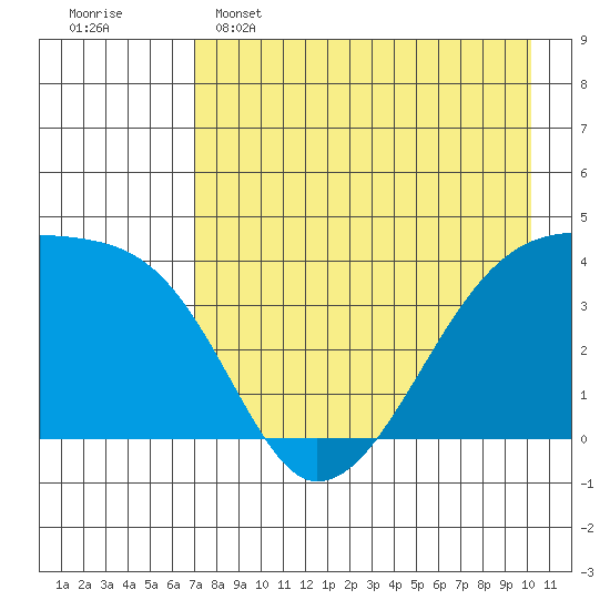 Atka Pass tide chart for Monday, May 4, 2026