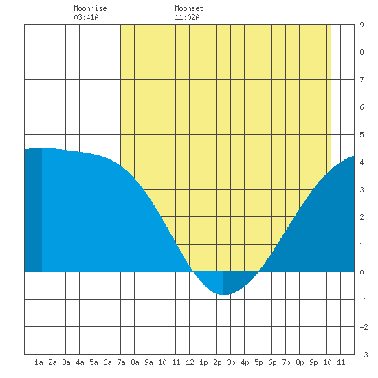 Atka Pass tide chart for Thursday, May 7, 2026