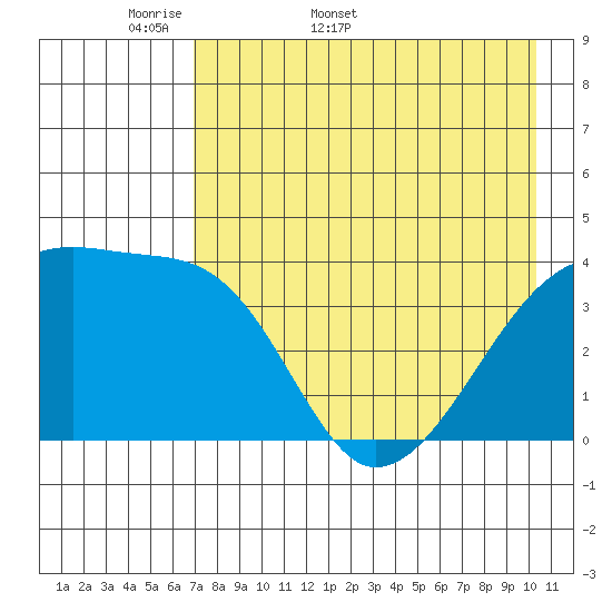Atka Pass tide chart for Friday, May 8, 2026