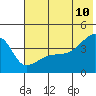 Atka Pass tide chart for Wednesday, June 10, 2026