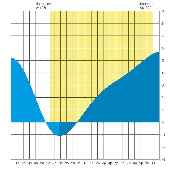 Atka Pass tide chart for Friday, June 12, 2026
