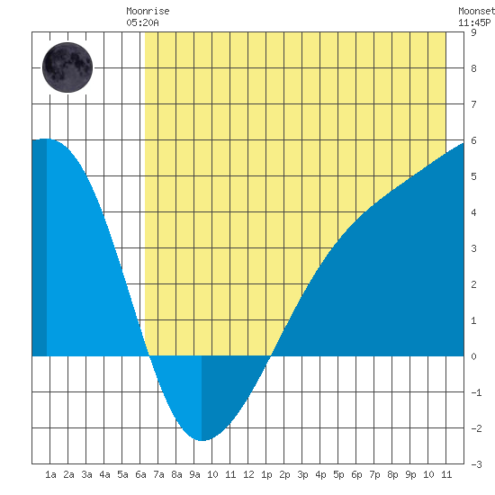 Atka Pass tide chart for Sunday, June 14, 2026