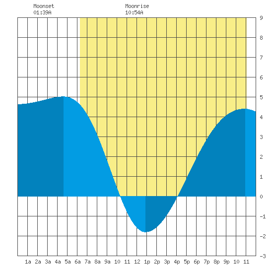 Atka Pass tide chart for Thursday, June 18, 2026