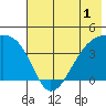 Atka Pass tide chart for Monday, June 1, 2026