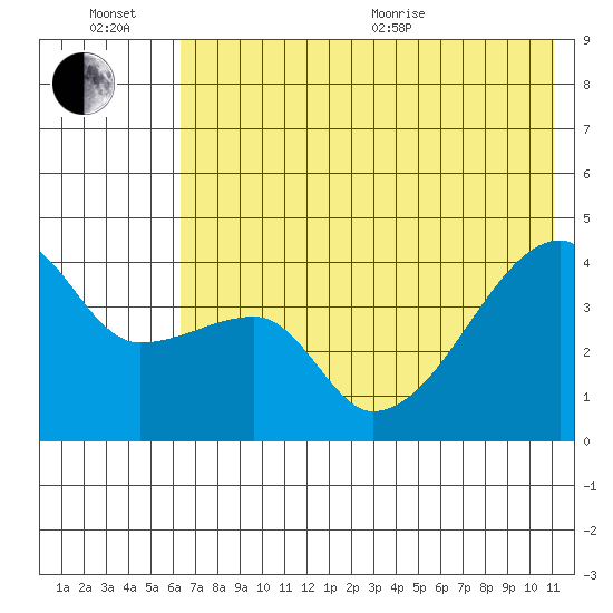 Atka Pass tide chart for Sunday, June 21, 2026
