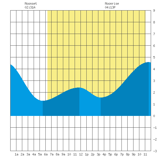 Atka Pass tide chart for Monday, June 22, 2026