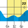 Atka Pass tide chart for Monday, June 22, 2026