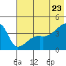 Atka Pass tide chart for Tuesday, June 23, 2026