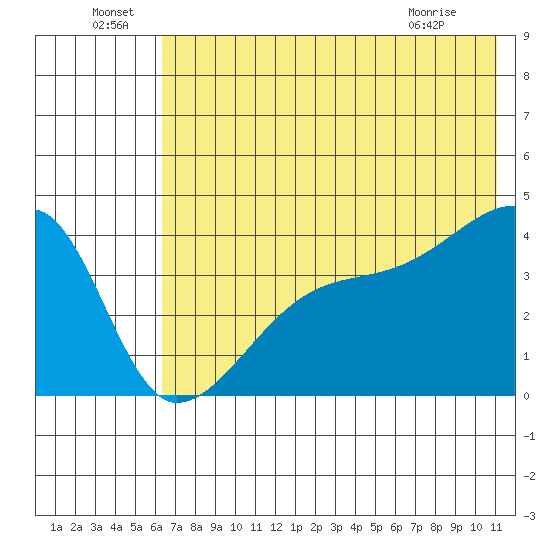 Atka Pass tide chart for Wednesday, June 24, 2026