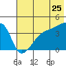 Atka Pass tide chart for Thursday, June 25, 2026