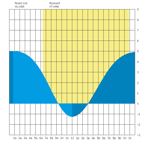 Atka Pass tide chart for Tuesday, June 2, 2026