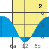 Atka Pass tide chart for Tuesday, June 2, 2026
