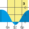 Atka Pass tide chart for Wednesday, June 3, 2026