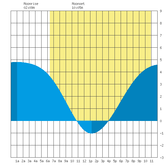Atka Pass tide chart for Thursday, June 4, 2026