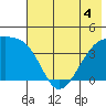 Atka Pass tide chart for Thursday, June 4, 2026