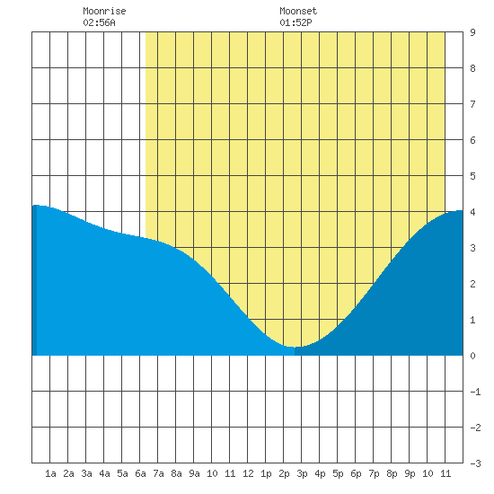 Atka Pass tide chart for Sunday, June 7, 2026