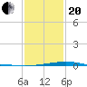 Grand Pass tide chart for Wednesday, January 20, 2021