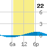 Grand Pass tide chart for Friday, January 22, 2021