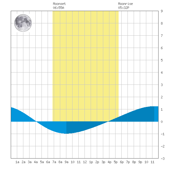 Grand Pass tide chart for Thursday, January 28, 2021