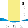 Grand Pass tide chart for Sunday, January 3, 2021