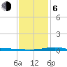Grand Pass tide chart for Wednesday, January 6, 2021