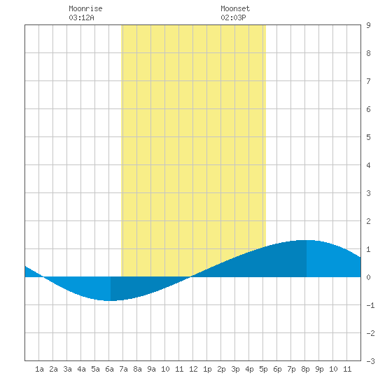 Grand Pass tide chart for Saturday, January 9, 2021