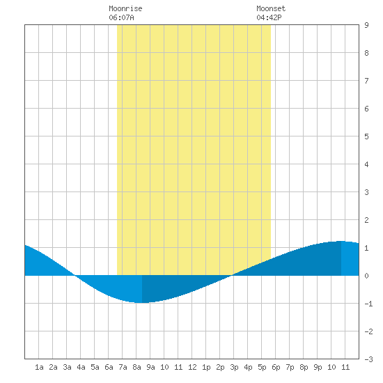 Grand Pass tide chart for Wednesday, February 10, 2021