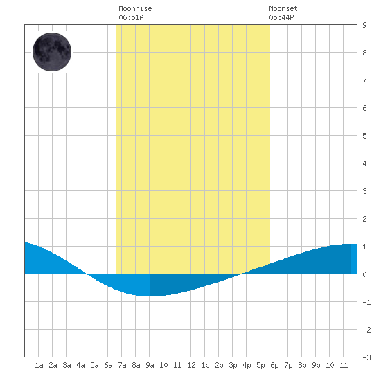 Grand Pass tide chart for Thursday, February 11, 2021