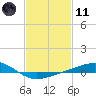 Grand Pass tide chart for Thursday, February 11, 2021