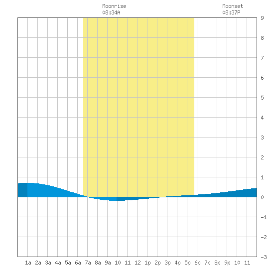 Grand Pass tide chart for Sunday, February 14, 2021
