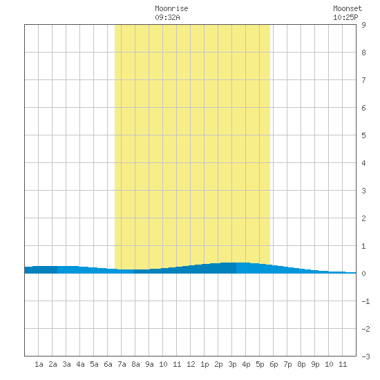 Grand Pass tide chart for Tuesday, February 16, 2021