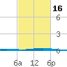 Grand Pass tide chart for Tuesday, February 16, 2021