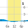 Grand Pass tide chart for Monday, February 1, 2021