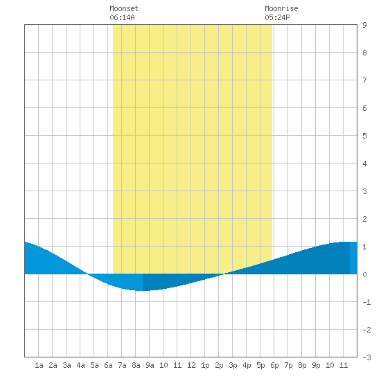 Grand Pass tide chart for Friday, February 26, 2021