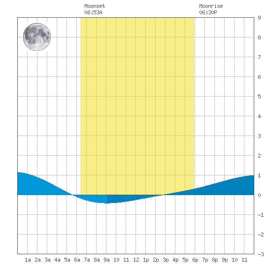 Grand Pass tide chart for Saturday, February 27, 2021