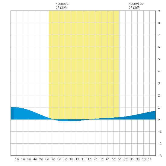 Grand Pass tide chart for Sunday, February 28, 2021