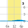 Grand Pass tide chart for Wednesday, February 3, 2021