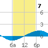 Grand Pass tide chart for Sunday, February 7, 2021