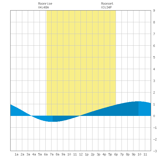 Grand Pass tide chart for Wednesday, March 10, 2021