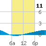 Grand Pass tide chart for Thursday, March 11, 2021