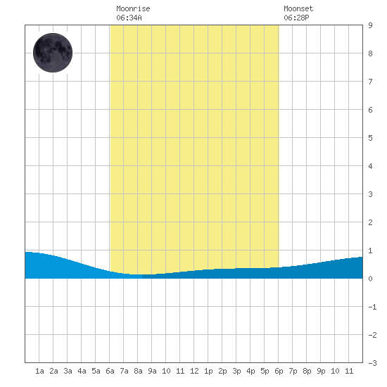 Grand Pass tide chart for Saturday, March 13, 2021