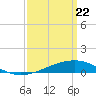 Grand Pass tide chart for Monday, March 22, 2021