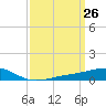 Grand Pass tide chart for Friday, March 26, 2021
