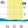 Grand Pass tide chart for Sunday, March 28, 2021