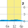 Grand Pass tide chart for Tuesday, March 2, 2021