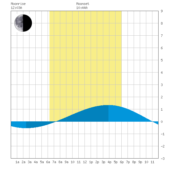 Grand Pass tide chart for Friday, March 5, 2021