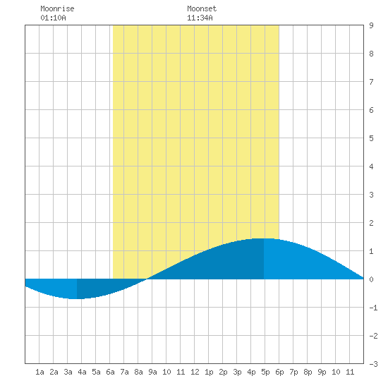 Grand Pass tide chart for Saturday, March 6, 2021
