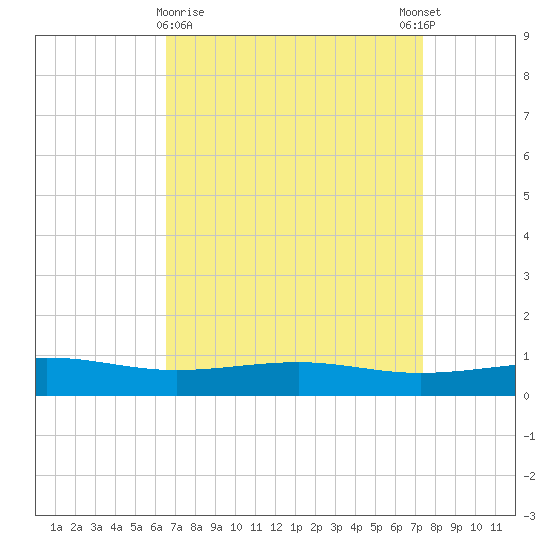 Grand Pass tide chart for Saturday, April 10, 2021