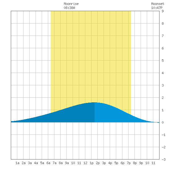 Grand Pass tide chart for Thursday, April 15, 2021